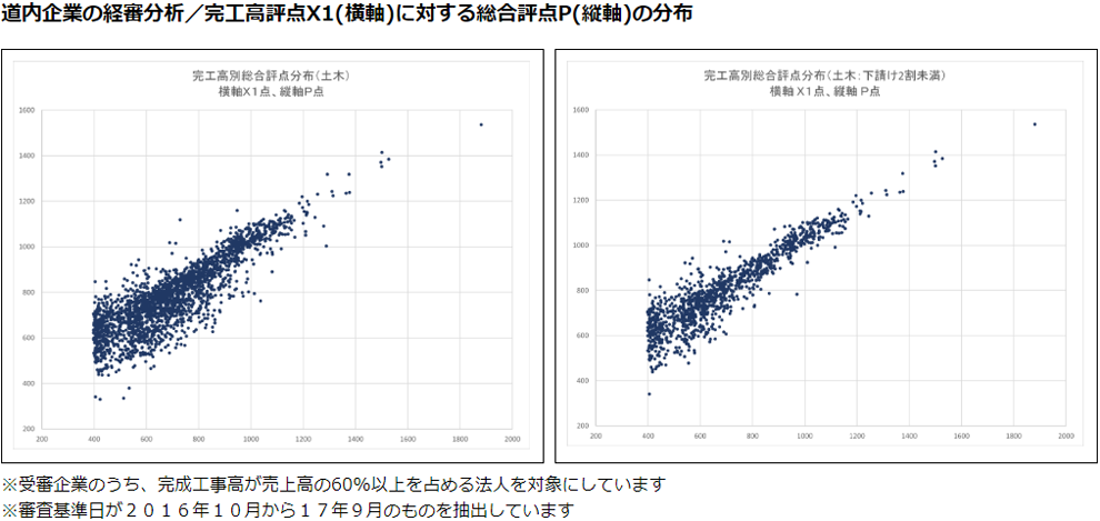 経審分析チャート 経審分析チャート